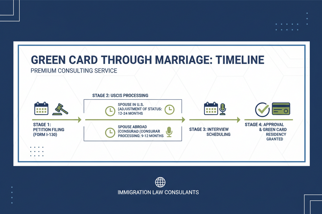 How Long Does a Green Card Through Marriage Take?