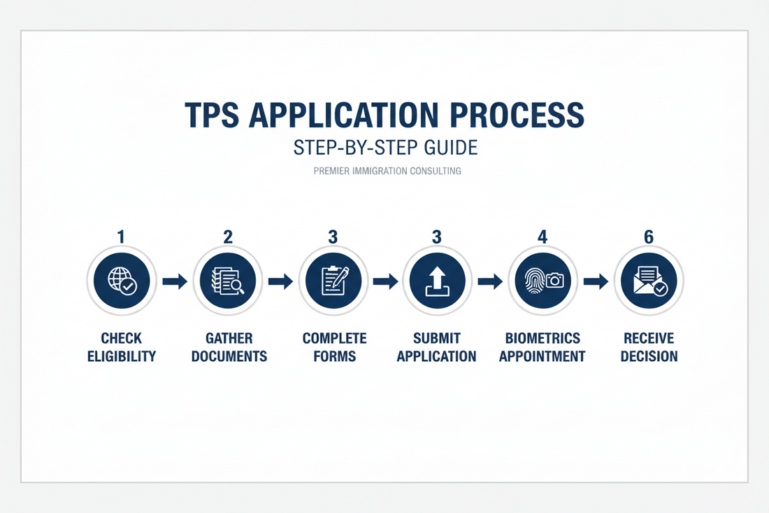 Tps Process TPS Renewal Step-by-Step Guide 2026