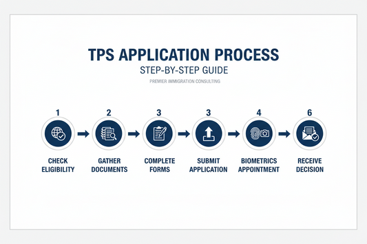 TPS application process flowchart