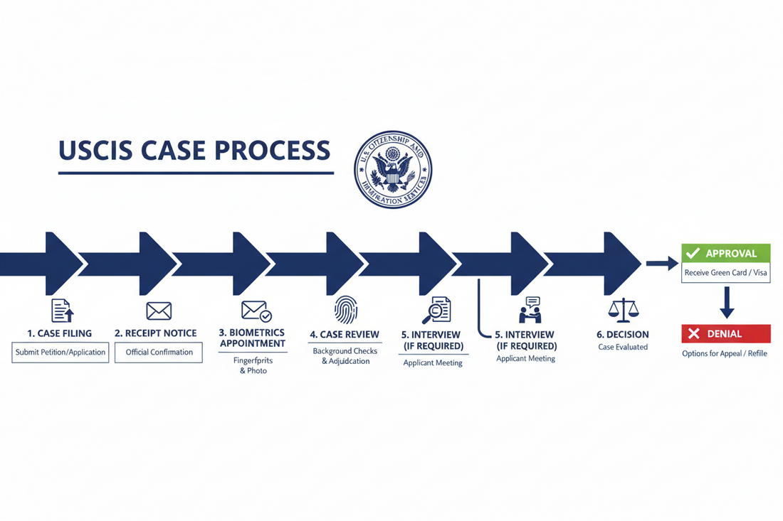USCIS Case Status Explained (Step-by-Step)