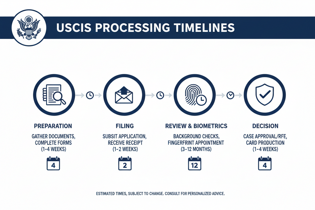 uscis processing timeline
