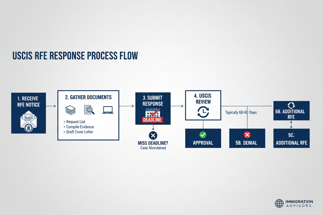 What Happens After a USCIS RFE in Houston | Response Timeline Guide